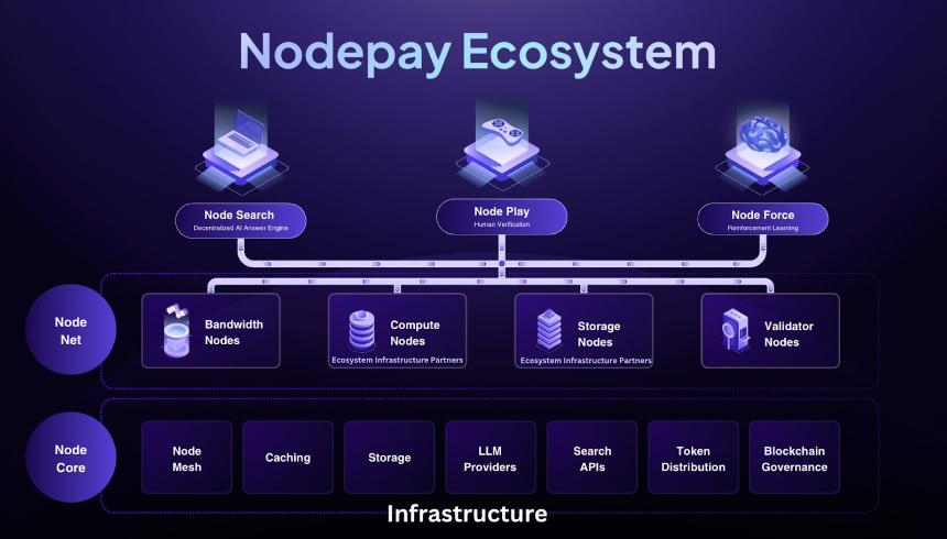 去中心化 AI 的未来:Nodepay 如何颠覆中心化模式