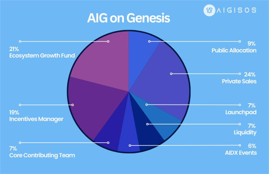 什么是 Aigisos 区块链?