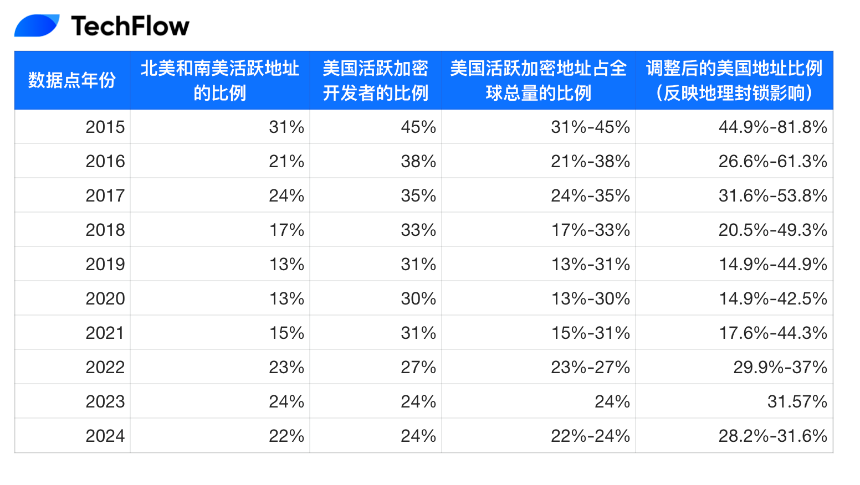 解读DragonFly《2025空投报告》：美国尚未尝到的加密空投蛋糕