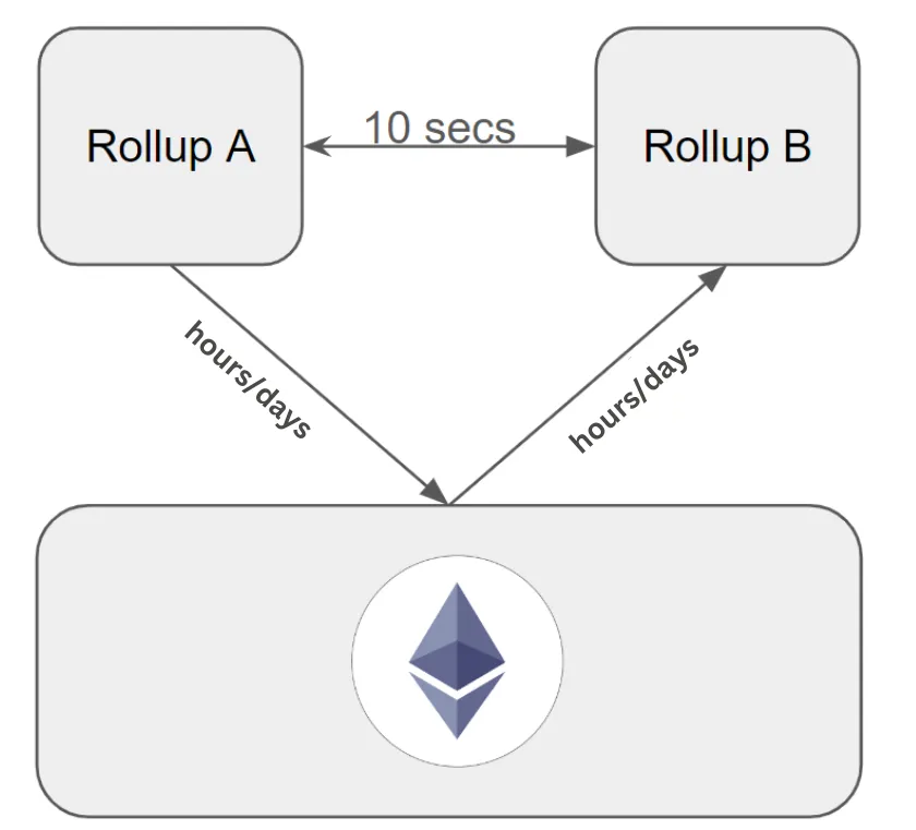 两种 Rollup 互操作性方案对比