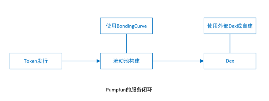 用户既不想要 VC 币，也不想要 Meme 币，那么用户要什么？