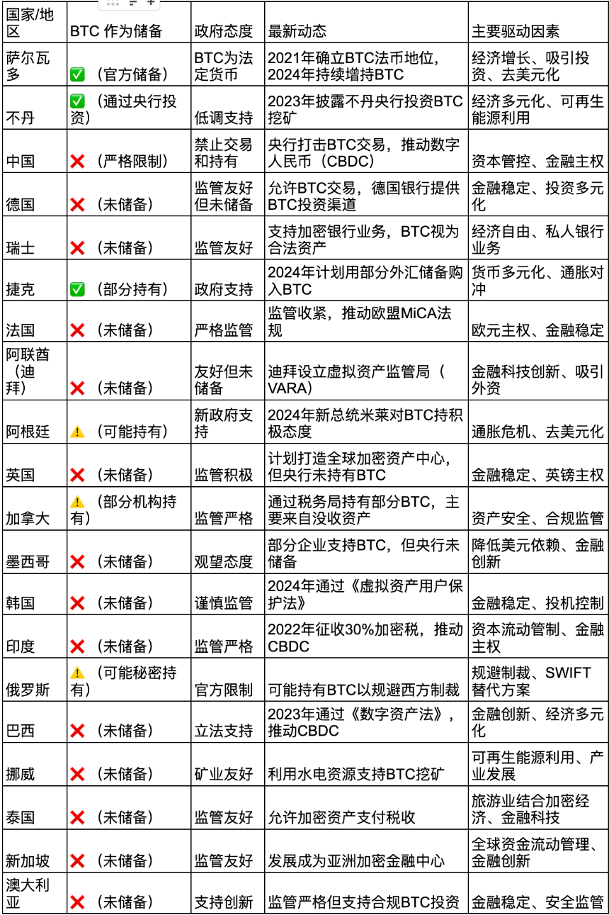 BTC 作为储备的进程