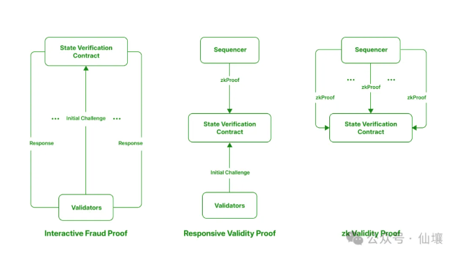 BitVM 背景知识:欺诈证明与 ZK Fraud Proof 的实现思路