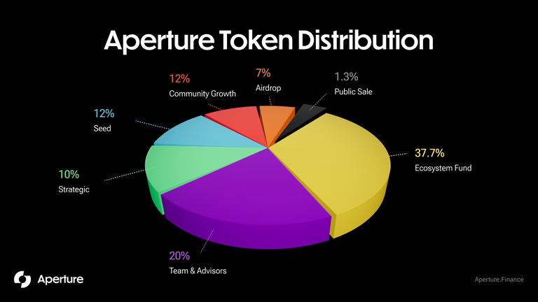 一文读懂 Aperture Finance