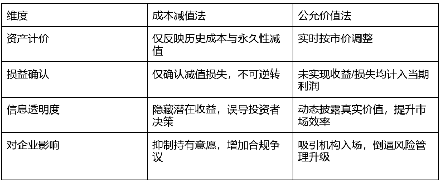 FASB 针对比特币的公允价值会计准则生效,对比特币以及加密市场的影响