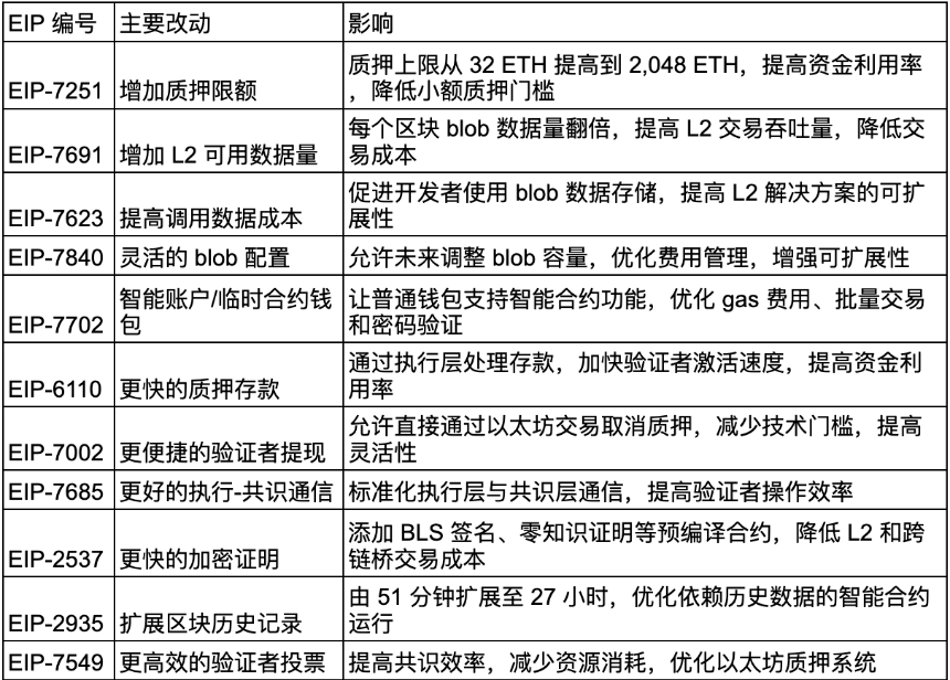 什么是以太坊 Pectra 升级