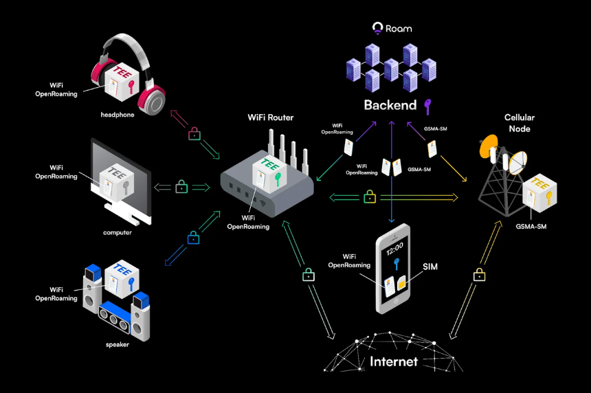 Roam(ROAM)——去中心化 WiFi 网络