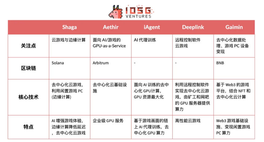 DePin 革新下的 Cloud Gaming 如何助力加密游戏落地新兴市场