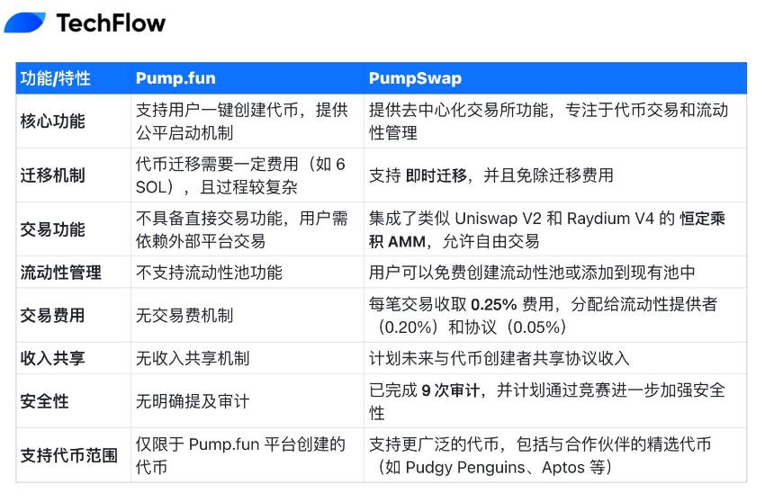 Meme 退潮，Pump.fun 自救： PumpSwap 能否撑起未来业务？