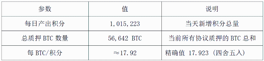 Babylon空投深度分析:TGE在即,BTC再质押龙头的空投参与价值