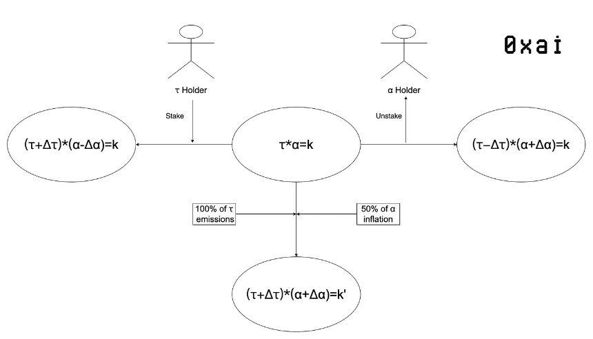 dTAO 升级一周后,Bittensor 生态应该在哪些方面提升?
