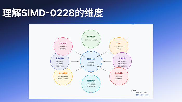 Deep Dive Into SIMD-0228：理解背后的深层博弈