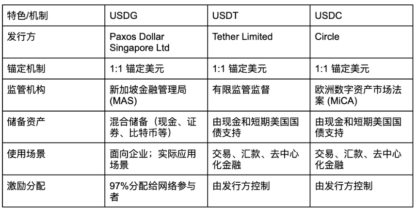 什么是全球美元(Global Dollar)?一文读懂 USDG 稳定币