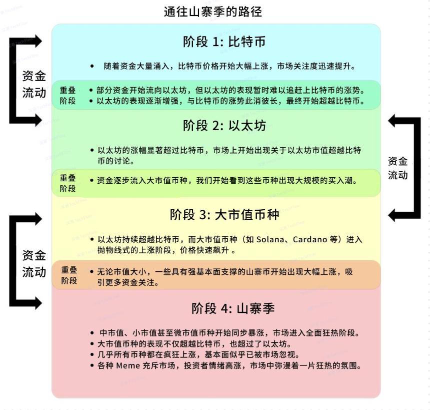 告别四年加密周期的财富积累之道