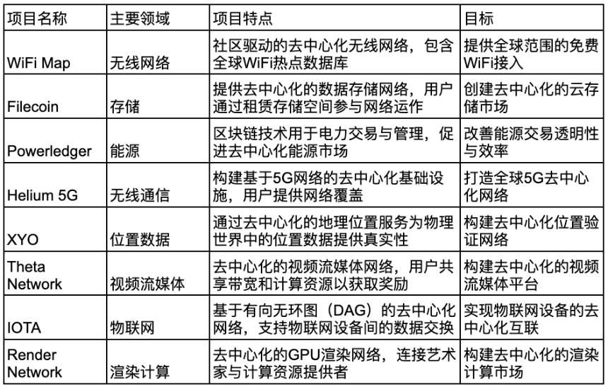 2025 年 DePIN 叙事的展望