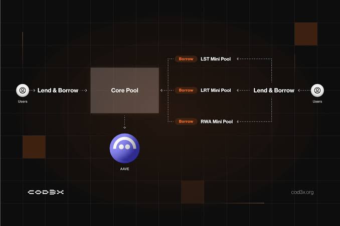 Cod3x：为 DeFi 未来打造的 AI 驱动金融代理