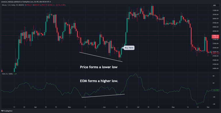 简易波动指标（Ease of Movement Indicator）是什么？