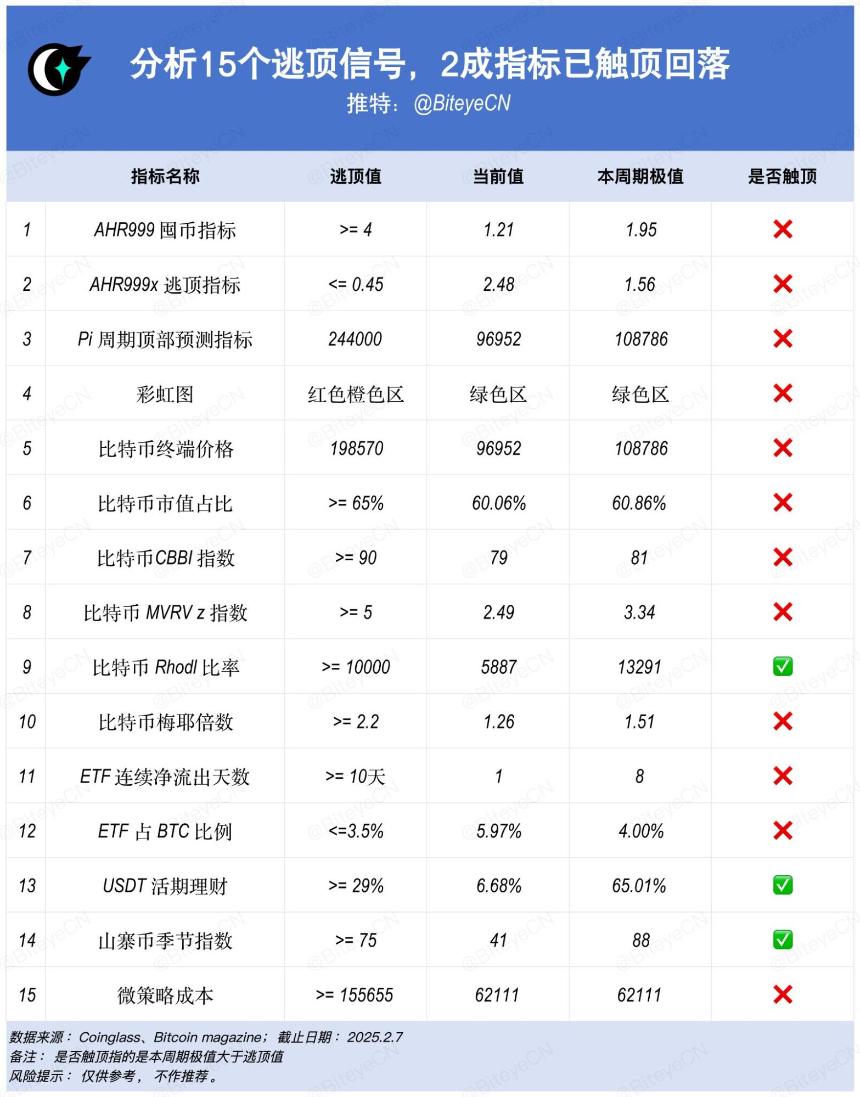 加密市场需要逃顶了吗？近 2 成指标已触顶回落