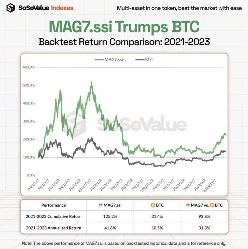 SoSoValue 推出 MAG7.ssi:一场加密世界的“标普 500”实验