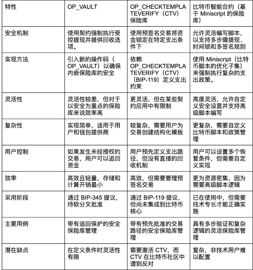 什么是 OP_VAULT?