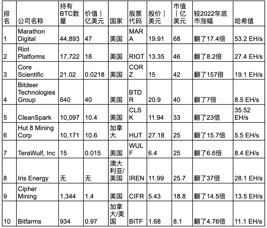 盘点10大比特币矿企