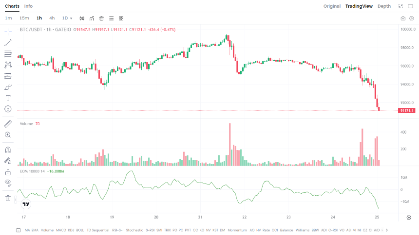 简易波动指标（Ease of Movement Indicator）是什么？