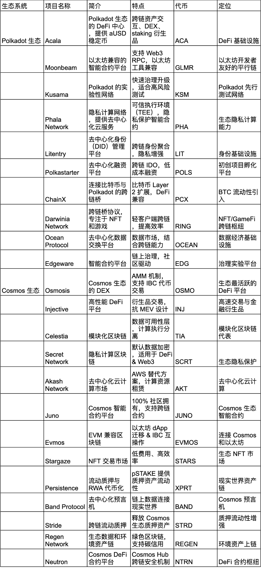 五年之期已到,对比跨链双雄 Polkadot 和 Cosmos 的生态发展