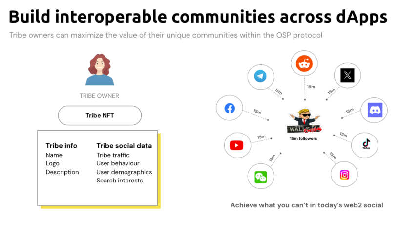 OpenSocial:基于区块链的 SocialFi 平台