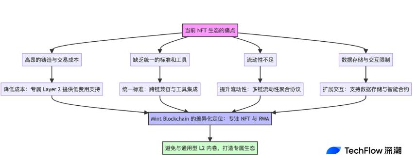 解读 Mint Blockchain 白皮书：NFT 专属 L2 的野心与未来