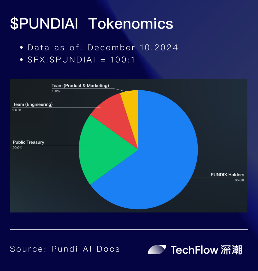聚焦流动性命门：代币升级将至的 Pundi AI 搅动 AI Agent 竞争新格局？