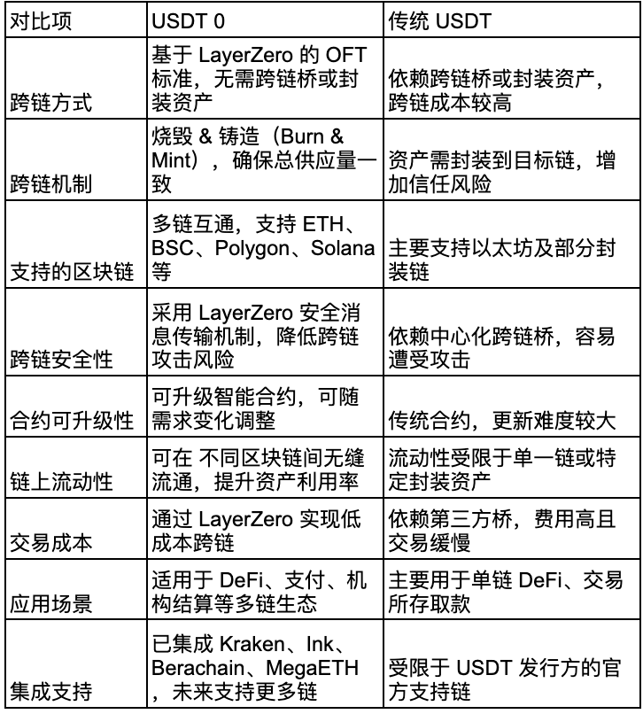 USDT0 是什么