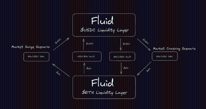 Fluid DEX 如何在历史上最大的清算事件中使 Fluid 成为最安全的货币市场