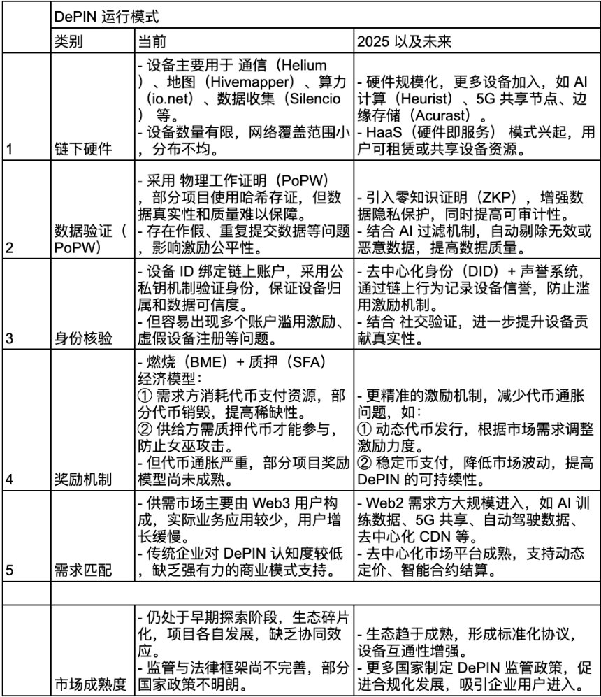 2025 年 DePIN 叙事的展望