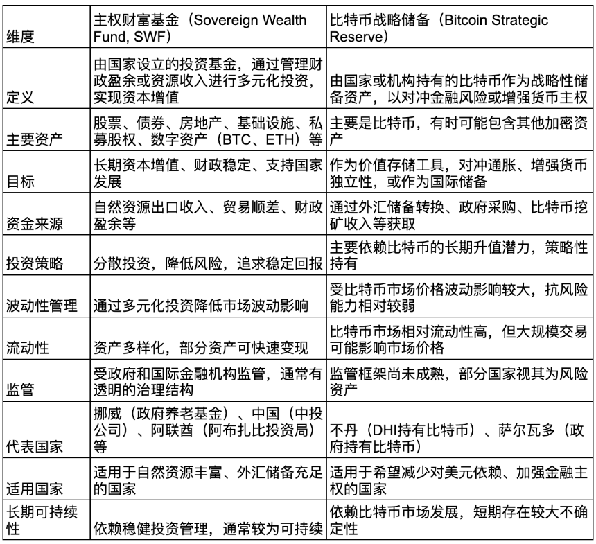 美国的比特币储备和主权财富基金梳理