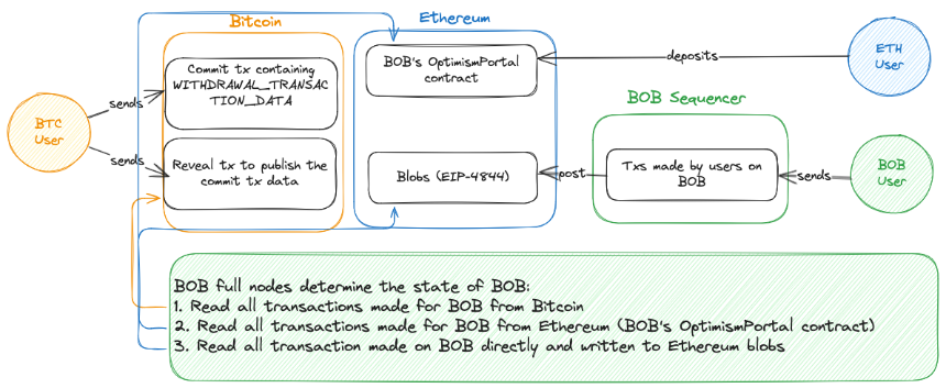 混合数据可用性: 在BOB上执行BitVM提取