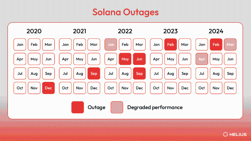 Solana 停机完整历史：原因、修复与经验教训