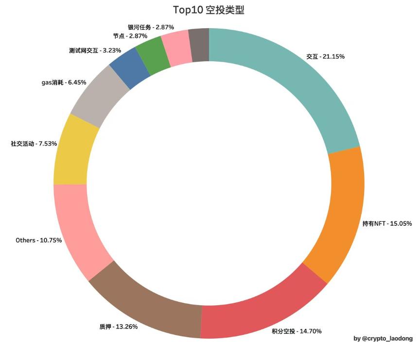 空投困局:矛盾下的生态博弈