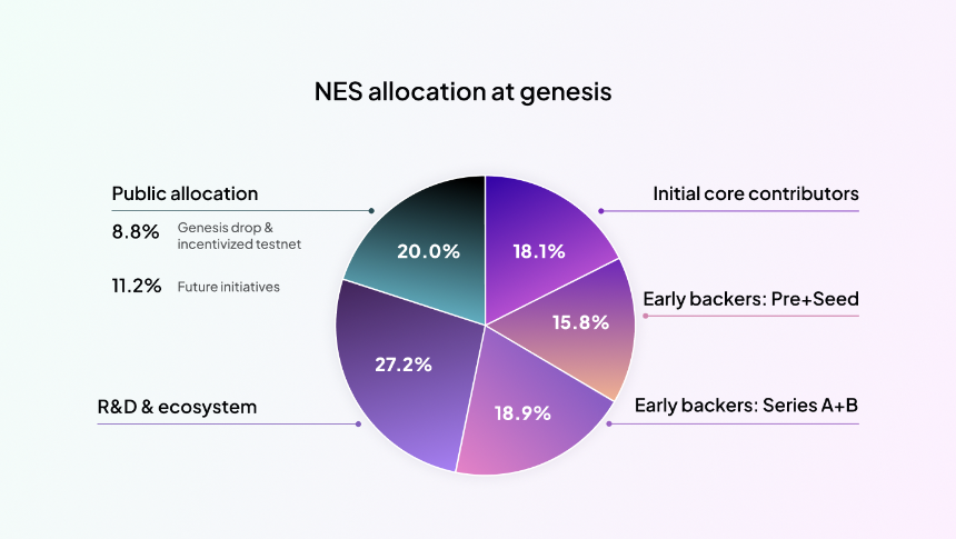 什么是 Nesa Network?