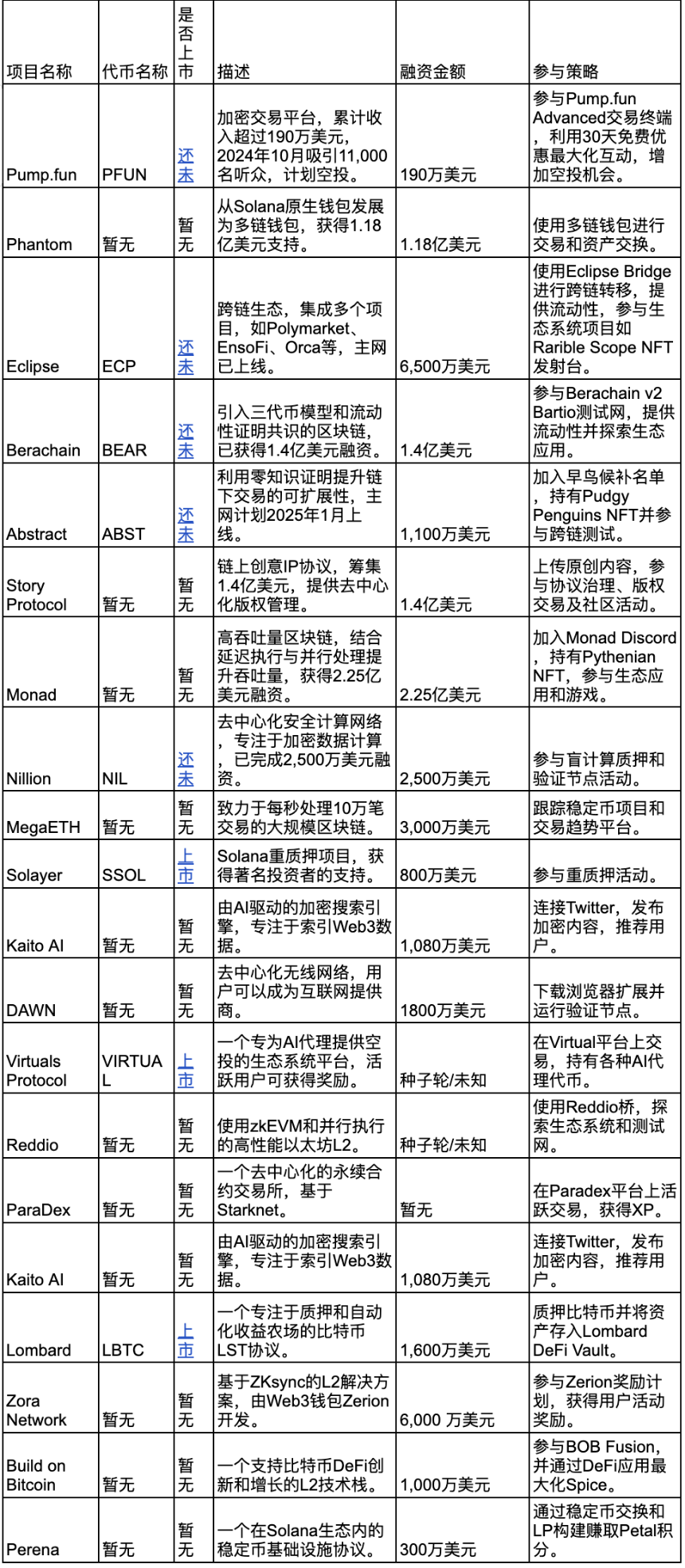 2025 Top 20 加密空投