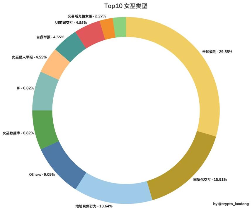 空投困局:矛盾下的生态博弈