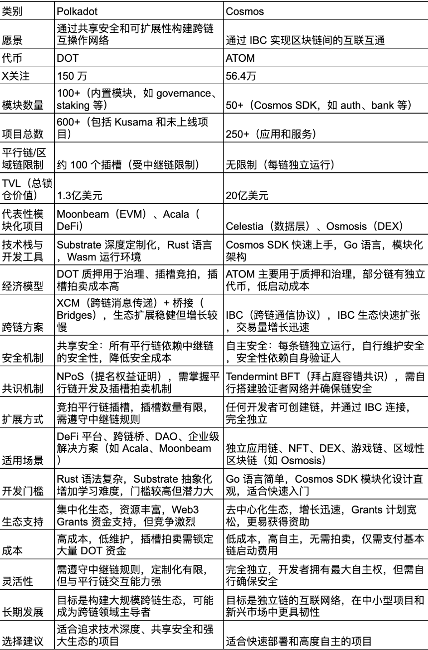五年之期已到,对比跨链双雄 Polkadot 和 Cosmos 的生态发展