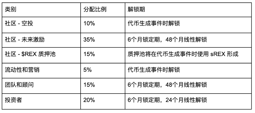 什么是 REVOX?一文读懂 REX 代币