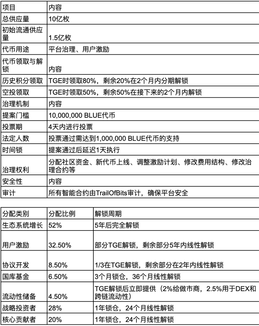 什么是 Bluefin(BLUE)?