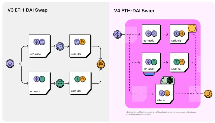 Uniswap v4 解析:最新版本的关键变化