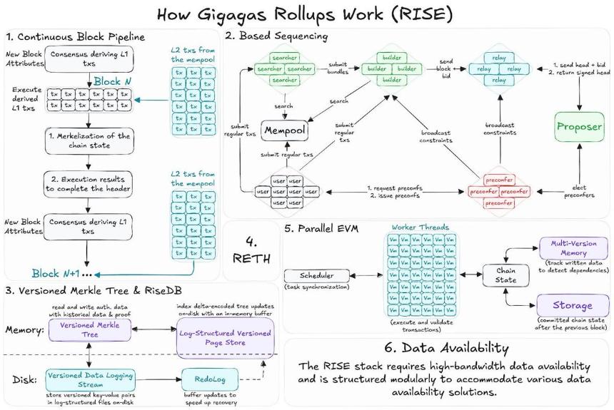解析下一代以太坊 L2(四):Gigagas 汇总