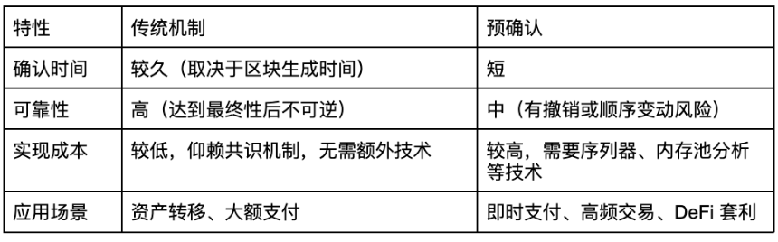 解决区块链效率瓶颈:预确认的诞生与应用