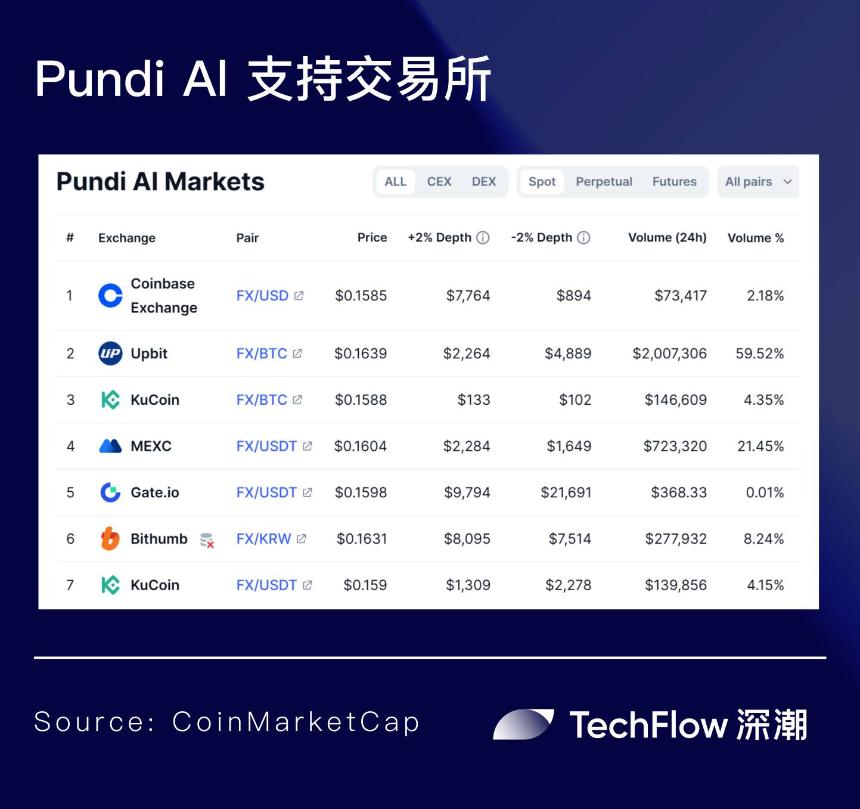 聚焦流动性命门：代币升级将至的 Pundi AI 搅动 AI Agent 竞争新格局？