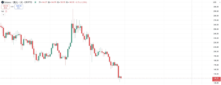Pump 的子弹正中眉心，Solana 的故事讲完了？