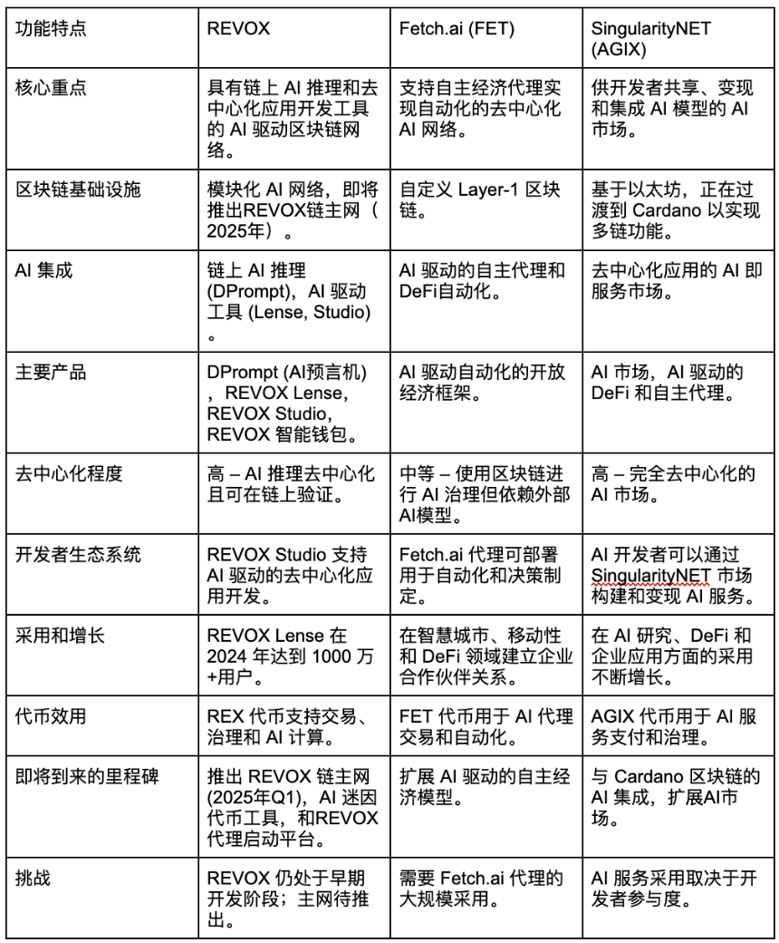 什么是 REVOX?一文读懂 REX 代币