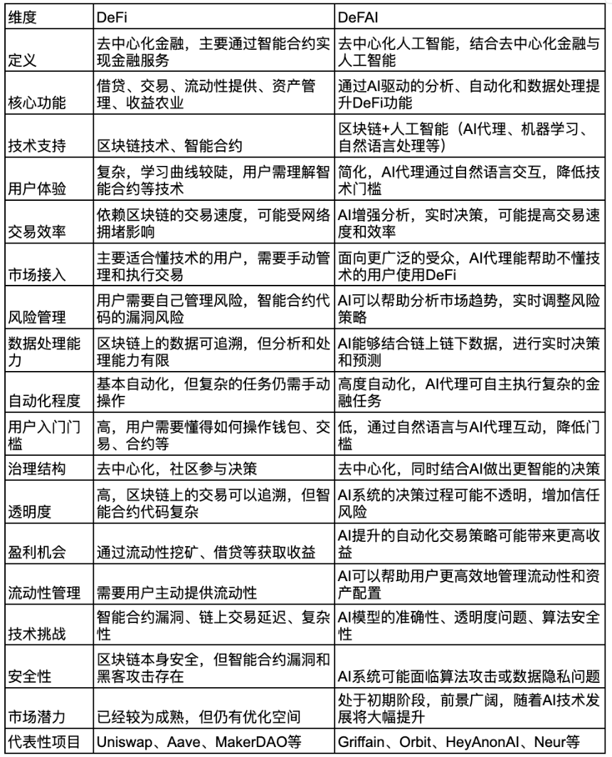什么是去中心化金融(DeFi)和去中心化金融人工智能(DeFAI)?